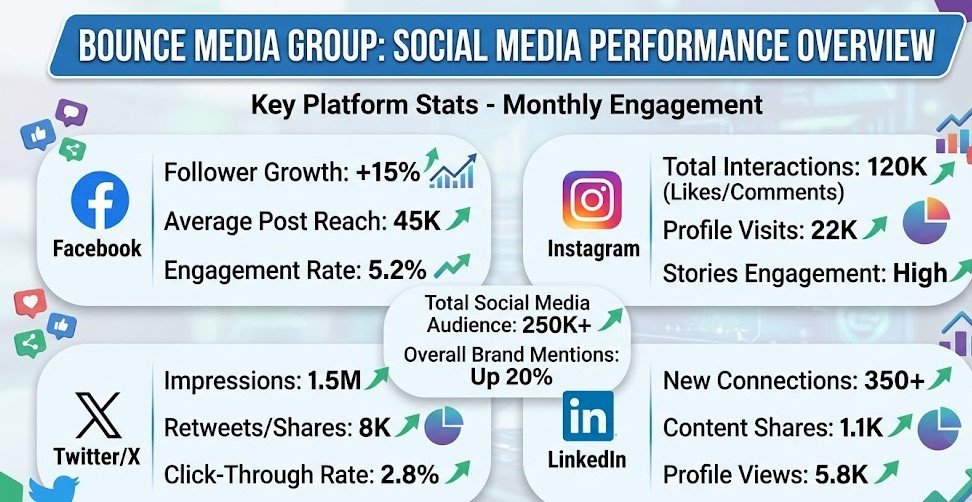 bouncemediagroupcom social stat